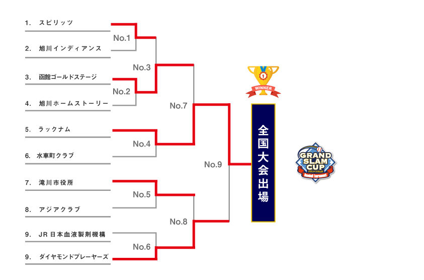 第2回大会結果 地区決勝大会 全国軟式草野球大会グランドスラム杯