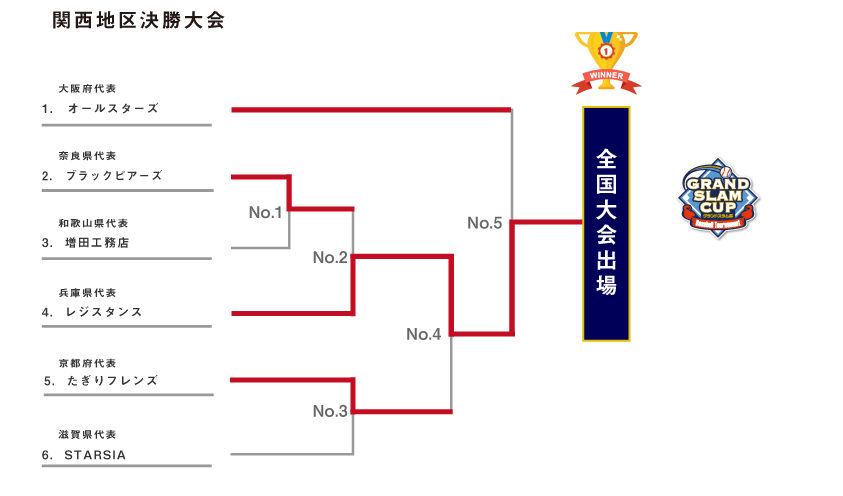 第2回大会結果 地区決勝大会 全国軟式草野球大会グランドスラム杯